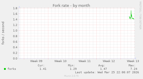 Fork rate