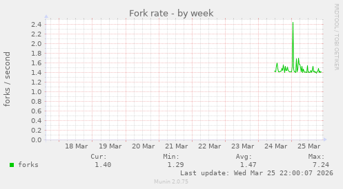 Fork rate