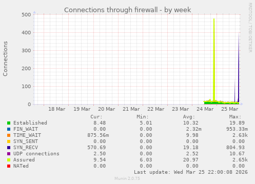 Connections through firewall