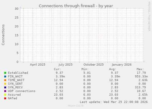 Connections through firewall