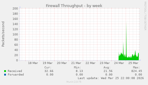 Firewall Throughput