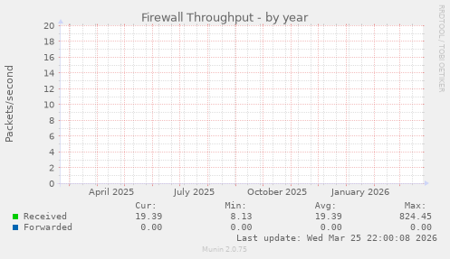 Firewall Throughput