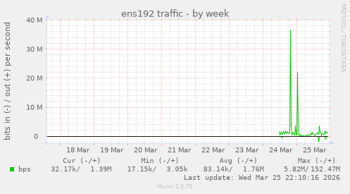 ens192 traffic