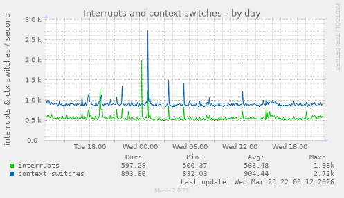 Interrupts and context switches