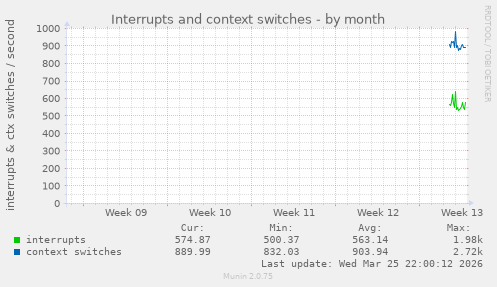 Interrupts and context switches
