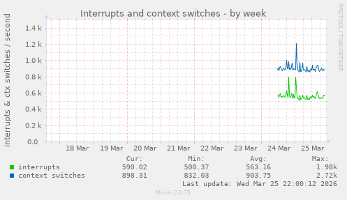Interrupts and context switches