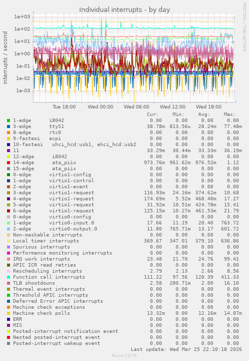 Individual interrupts