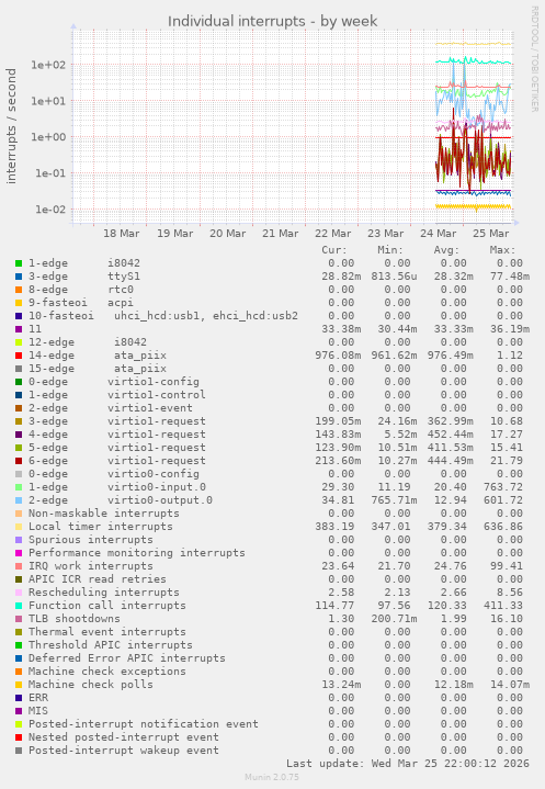 Individual interrupts