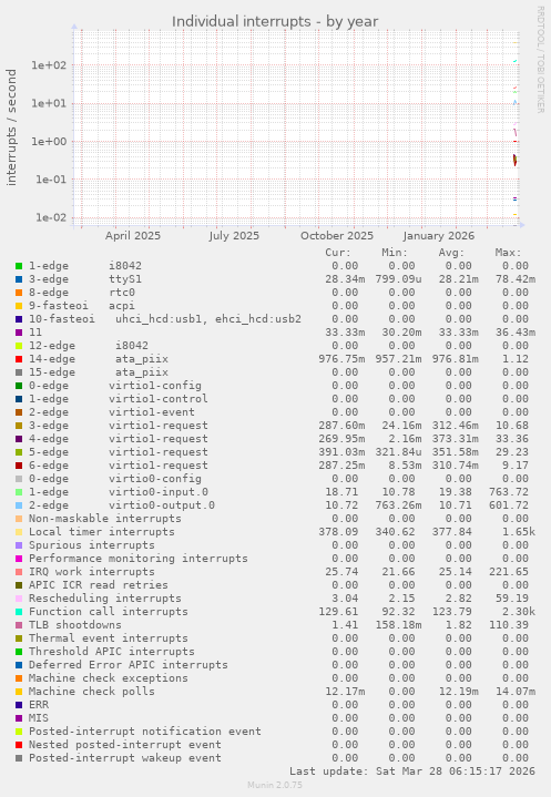 Individual interrupts