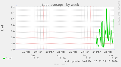 Load average