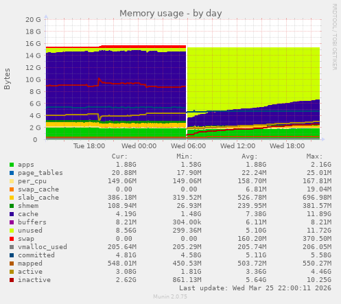 Memory usage