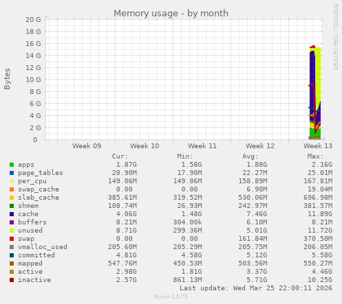 Memory usage
