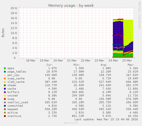 Memory usage