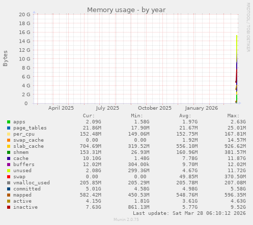 Memory usage