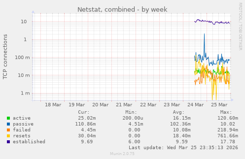 Netstat, combined