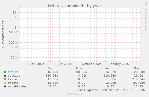 Netstat, combined