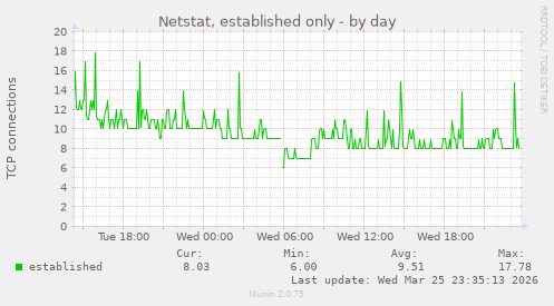 Netstat, established only