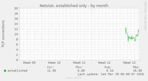 Netstat, established only