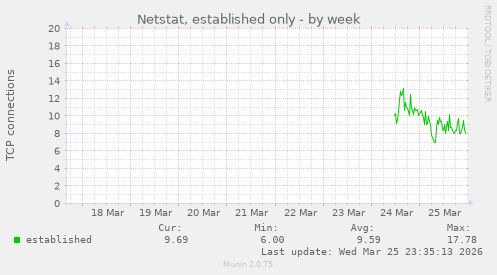Netstat, established only