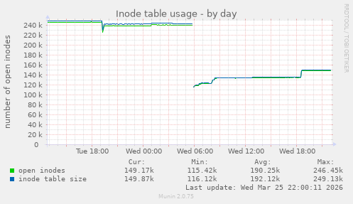 Inode table usage