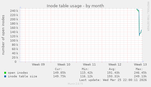 Inode table usage