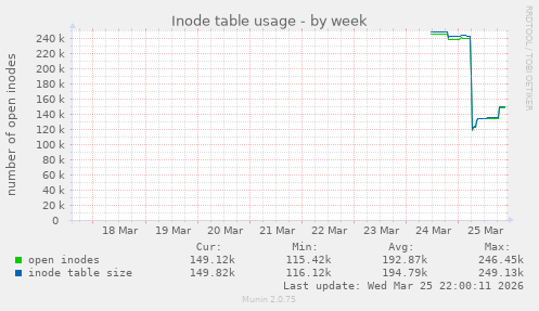 Inode table usage