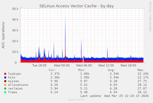SELinux Access Vector Cache