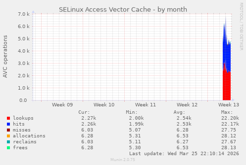 SELinux Access Vector Cache