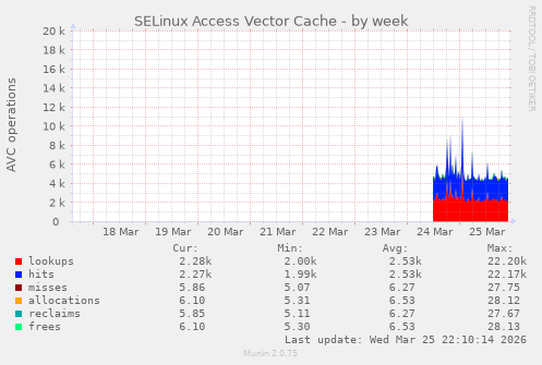 SELinux Access Vector Cache