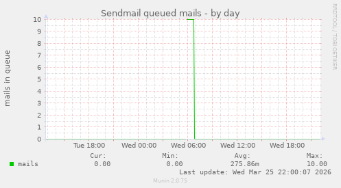 Sendmail queued mails