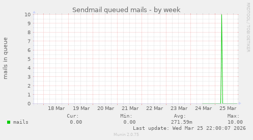 Sendmail queued mails