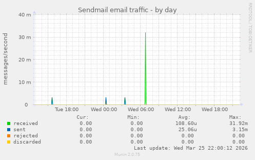 Sendmail email traffic