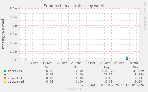 Sendmail email traffic