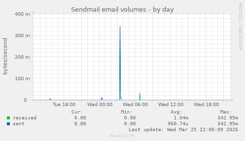 Sendmail email volumes