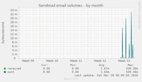 Sendmail email volumes