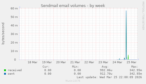 Sendmail email volumes