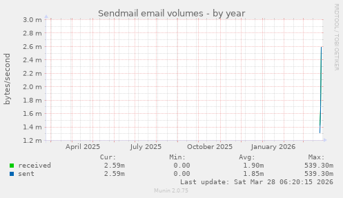 Sendmail email volumes