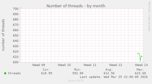 Number of threads