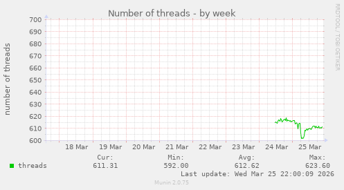 Number of threads