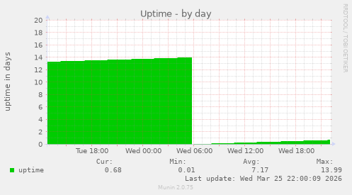 Uptime