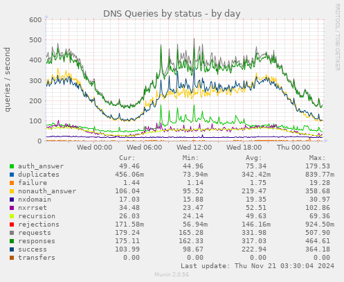 DNS Queries by status