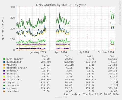 DNS Queries by status