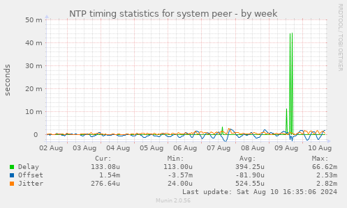 NTP timing statistics for system peer