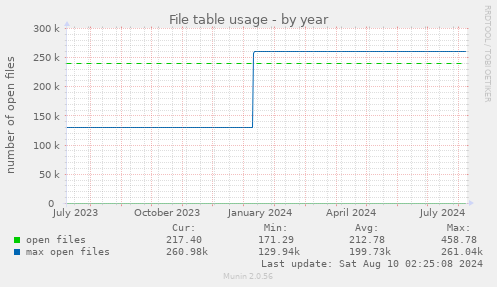 yearly graph