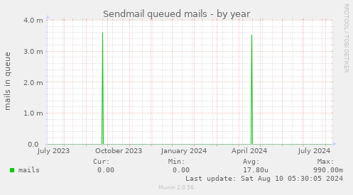 Sendmail queued mails