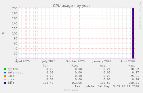 CPU usage