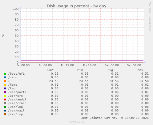 Disk usage in percent