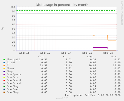 Disk usage in percent
