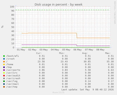Disk usage in percent