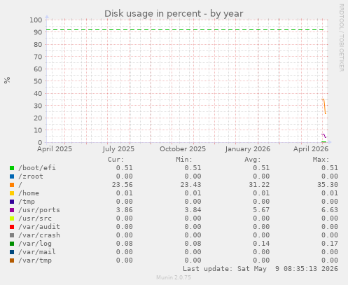 Disk usage in percent